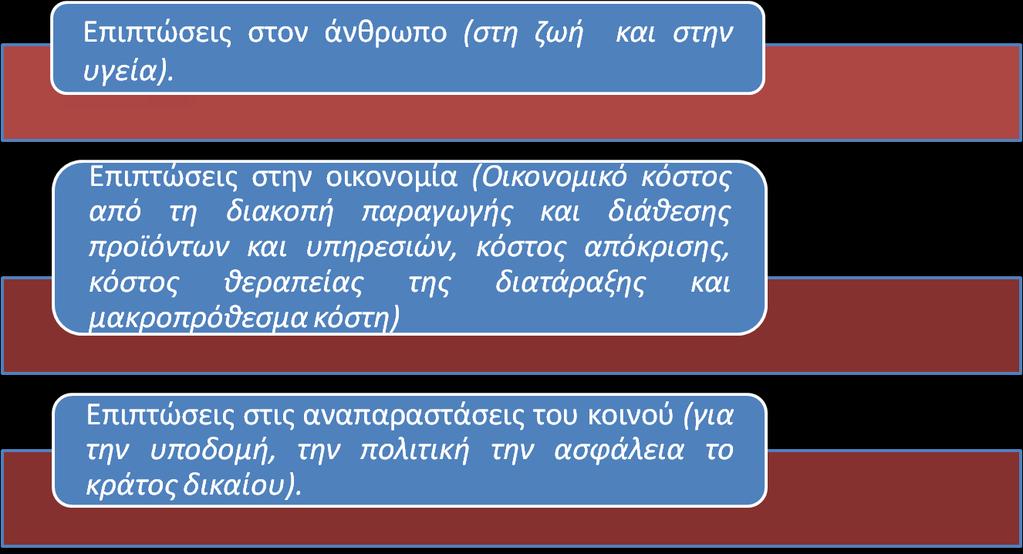 Υπάρχουν τρεις (3) τρόποι (Αρχές) εκτίμησης της πιθανότητας να συμβεί ένα γεγονός με αρνητικές συνέπειες 30 : Στατιστική ανάλυση δεδομένων από εμπειρικές διαταράξεις.