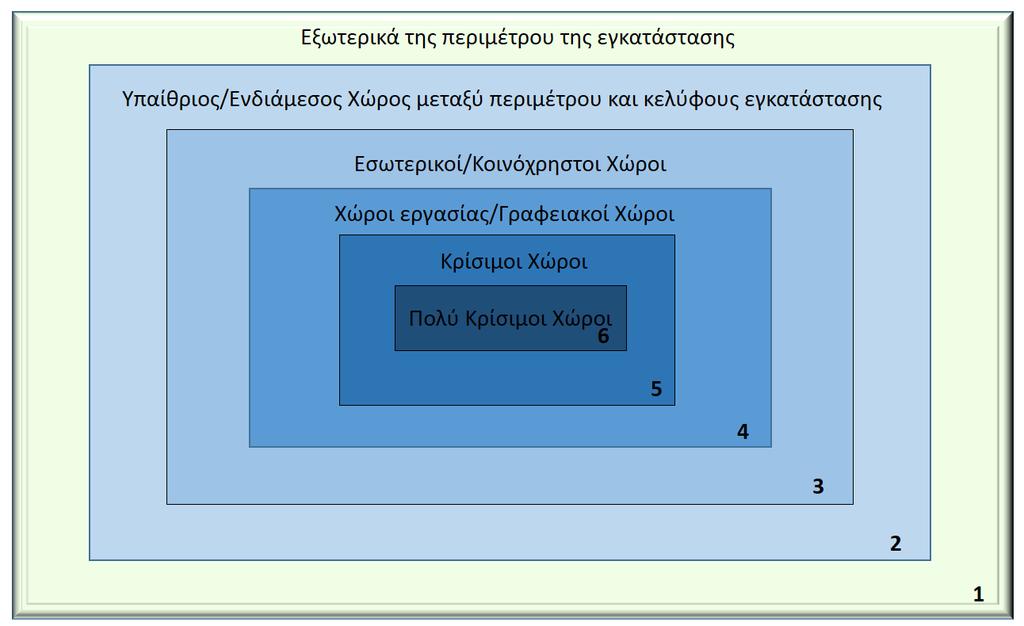 3.4.2 Μεθοδολογία Καθορισμού Ελαχίστων Μέτρων και Διαδικασιών Ασφάλειας Ανάλυση σε Βάθος: Η πιο διαδεδομένη μεθοδολογία για την επιλογή των ελάχιστων μέτρων και διαδικασιών ασφάλειας προέρχεται από