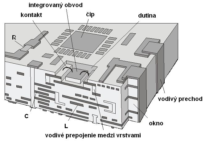 Obr. 8.4 Schéma viacvrstvovej štruktúry na báze keramiky LTCC Z tab. 8.3 vyplýva, že LTCC má cca 30 krát menšiu tepelnú vodivosť ako klasická korundová keramika.