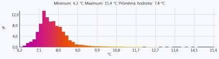 0,93 0,0 Teplota sklenenej výplne okna Bod merania 3 7,6 0,93 0,0 Teplota steny Histogram: