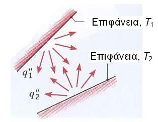 Σχήμα 1-3. Μεταφορά θερμότητας με ακτινοβολία μεταξύ δύο επιφανειών. Η θερμική ακτινοβολία είναι η ενέργεια που εκπέμπεται από ένα σώμα υπό μορφήν ακτινοβολίας, λόγω της θερμοκρασίας του (Σχήμα 1-3).