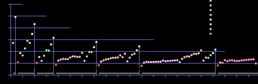 B. Golli, Izbrana poglavja iz Atomov, molekul, jeder 25. maj 2015, 19 Slika 10: Ionizacijske energije (v ev) za prvi elektron v odvisnosti od vrstnega števila. https://en.wikipedia.