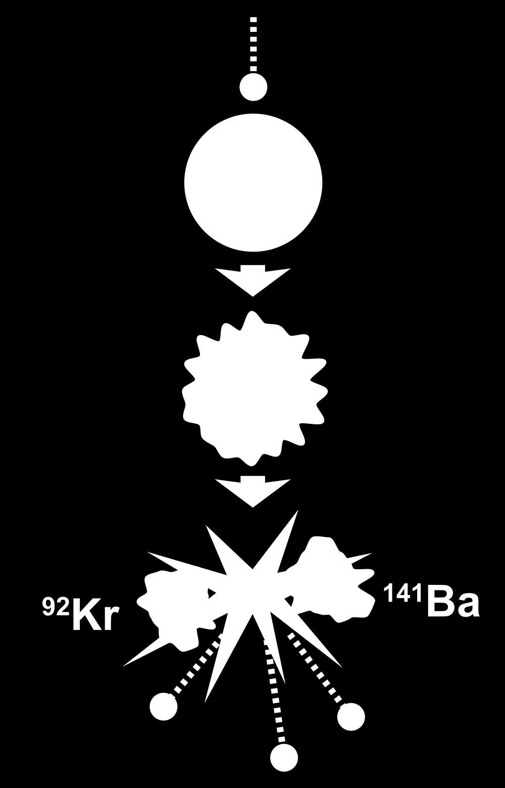 B. Golli, Izbrana poglavja iz Atomov, molekul, jeder 25. maj 2015, 56 a) b) c) Slika 31: Na levi sliki (a) se počasni nevtron absorbira v jedru 235 U in nastane vzbujeno stanje 236 U.