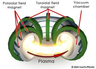 B. Golli, Izbrana poglavja iz Atomov, molekul, jeder 25. maj 2015, 60 imenovan TOKAMAK, s katerim so dosegli pogoje za kontrolirano fuzijo.