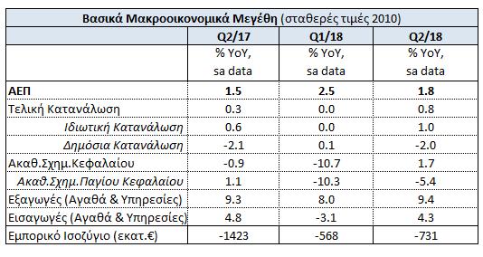 ΟΙΚΟΝΟΜΙΚΗ ΑΝΑΛΥΣΗ ΚΑΙ ΕΠΕΝΔΥΤΙΚΗ ΣΤΡΑΤΗΓΙΚΗ ΔΕΛΤΙΟ ΟΙΚΟΝΟΜΙΚΩΝ ΕΞΕΛΙΞΕΩΝ ΣΤΗΝ ΕΛΛΑΔΑ ΚΑΙ ΣΤΟΝ ΚΟΣΜΟ ΕΛΛΑΔΑ Αύξηση του ΑΕΠ κατά 1,8% σε ετήσια και κατά,2% σε τριμηνιαία βάση το β τρίμηνο του 218.