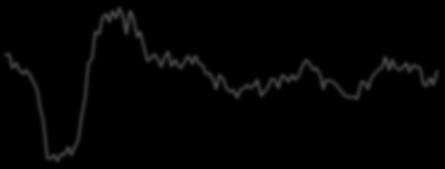-35 Construction Production (%,Y/Y) (LHS) Construction Sector Confidence Index (RHS) Consumer Goods