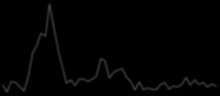 Loans NFCs Loans Πηγή: Datastream, Economic Research & Investment Strategy 23