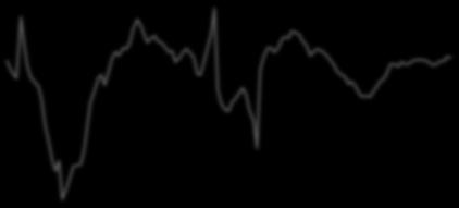 (%,Y/Y) (LHS) CB Consumer Confidence Indicator (RHS) 3.