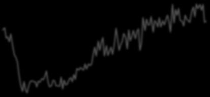 Εξωτερικό Εμπόριο New House Starts (LHS) NAHB Leading Indicator (RHS) Νew Home Sales