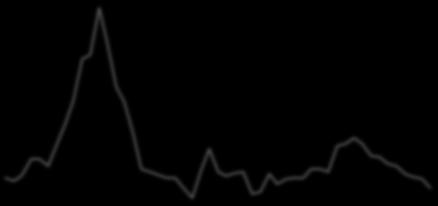 Προσφορά Χρήματος 5 45 4 35 3 25 2 15 1 5 25 2 15 1 5-5 Μ2 (%,Υ/Υ) Μ1 (%,Υ/Υ) 5. Πιστωτική Επέκταση 6.