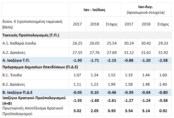 ΟΙΚΟΝΟΜΙΚΗ ΑΝΑΛΥΣΗ ΚΑΙ ΕΠΕΝΔΥΤΙΚΗ ΣΤΡΑΤΗΓΙΚΗ ΔΕΛΤΙΟ ΟΙΚΟΝΟΜΙΚΩΝ ΕΞΕΛΙΞΕΩΝ ΣΤΗΝ ΕΛΛΑΔΑ ΚΑΙ ΣΤΟΝ ΚΟΣΜΟ στο ισοζύγιο αγαθών (κατά 745 εκατ.) και ειδικότερα στο ισοζύγιο καύσιμων (κατά 53 εκατ). (βλ. παρ.