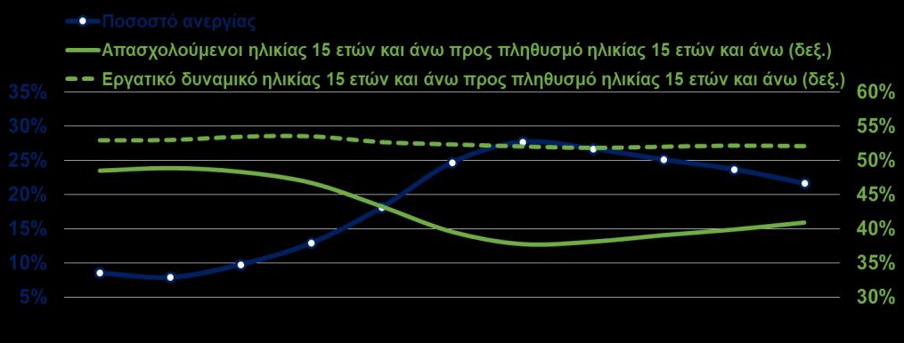 TEYXΟΣ 160 8 Νοεμβρίου 2018 Η αύξηση του εργατικού δυναμικού μονόδρομος για τη βιώσιμη μείωση της ανεργίας ΕΠΙΣΚOΠΗΣΗ o o Στη διάρκεια των τελευταίων χρόνων, κάτω από την πίεση του στρεβλού