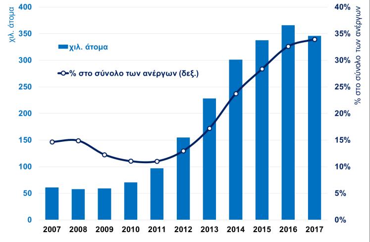σε 175.000 άτομα το 2017. Συνεχίζουν να αυξάνουν μάλιστα, παρά τη μείωση των ατόμων που είναι στην ανεργία για πάνω από 4 χρόνια.