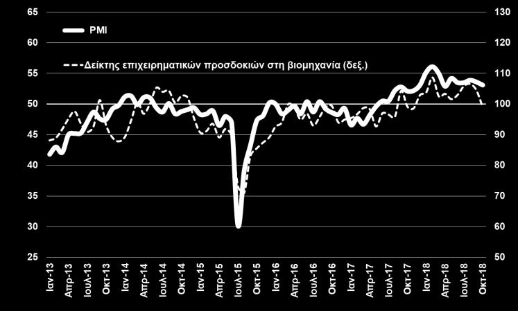Ειδικότερα, ο δείκτης διαμορφώθηκε στις 53,1 μονάδες, από 53,6 τον προηγούμενο μήνα και 52,1 τον Οκτώβριο του 2017.