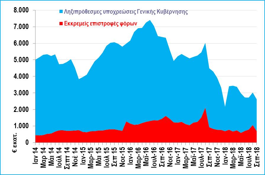 Οι δαπάνες για συντάξεις ανήλθαν σε 22,17 δισ. (έναντι 22,35 δισ. πέρυσι και 23,49 δισ. στο 9μηνο 2014), και οι δαπάνες για παροχές και παροχές ασθένειας σε 6,68 δισ. (έναντι 5,72 δισ.