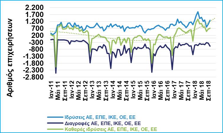 πέρυσι στο 9μηνο. Αντίστοιχα, τα έσοδα από φόρο εισοδήματος νομικών προσώπων ανήλθαν σε 1.29 δισ. έναντι δισ. στο περυσινό 9μηνο.