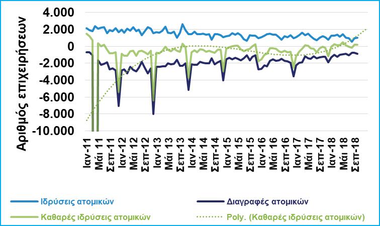 Δ20: Καθαρές ιδρύσεις ΑΕ, ΕΠΕ, ΙΚΕ, ΟΕ & ΕΕ (ΓΕΜΗ Οκτ.