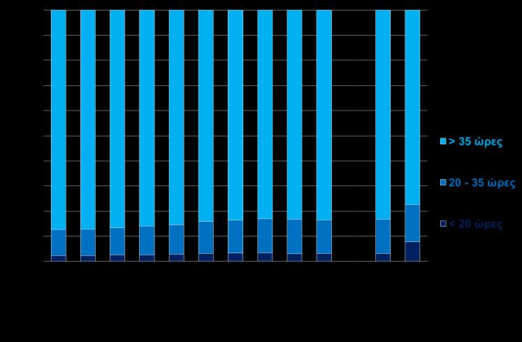 (έναντι 13% των ανέργων το 2013, όταν οι άνεργοι ανέρχονταν σε 1330,3 χιλιάδες άτομα, Δ02).