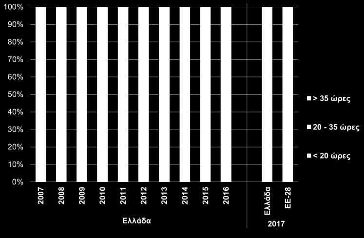 Σημειώνεται ότι στις χώρες του ΟΟΣΑ, με μέσο ποσοστό ανεργίας 6,5%, το ποσοστό κάλυψης των ανέργων με επίδομα ανεργίας ανέρχεται σε 29% (Δ01).