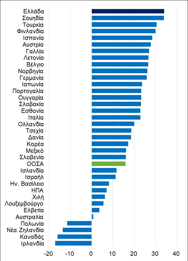 Για παράδειγμα, η Ελλάδα έχει την υψηλότερη φορολογική επιβάρυνση στον κόσμο για τις οικογένειες με 2 παιδιά και έναν εργαζόμενο που αμείβεται στο 67% των μέσων αμοιβών, όταν χώρες όπως η Πολωνία, η