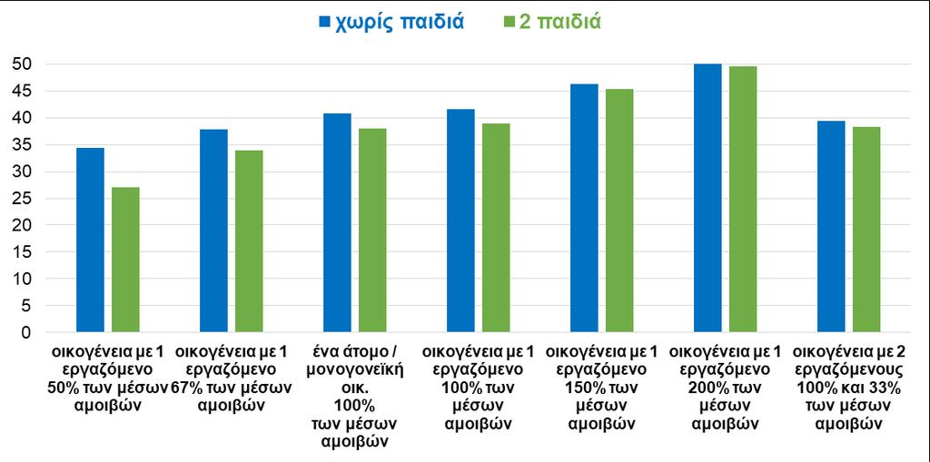 Είναι, επίσης, χαρακτηριστικό ότι ενώ στην Ελλάδα, όπως και τον ΟΟΣΑ, η μέση φορολογική επιβάρυνση αυξάνει με το επίπεδο του εισοδήματος, στην Ελλάδα όχι μόνο είναι πολύ μεγαλύτερη η επιβάρυνση σε