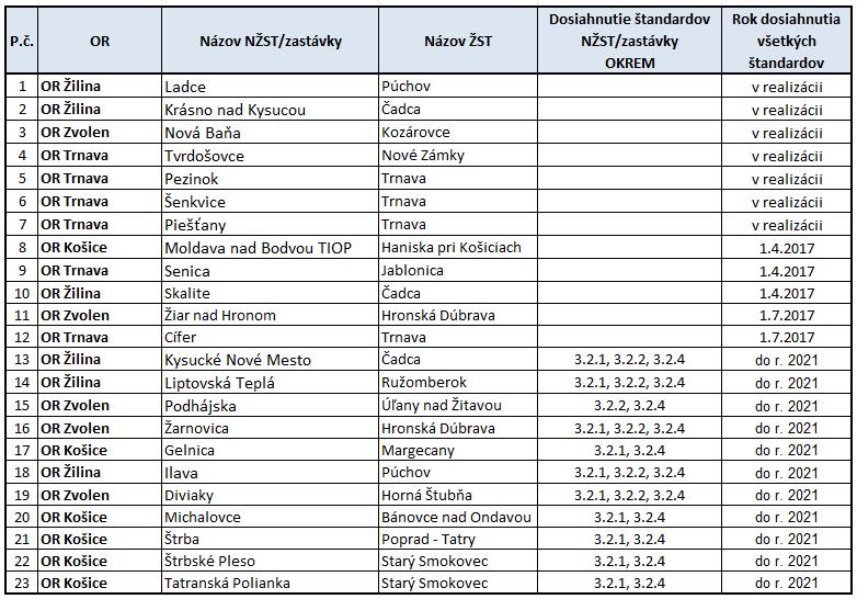 Príloha č.4 Tabuľka č.2 Vybrané nesamostatné stanice a zastávky 3. Jednotlivé kvalitatívne štandardy staníc a zastávok a ich definície 3.1.
