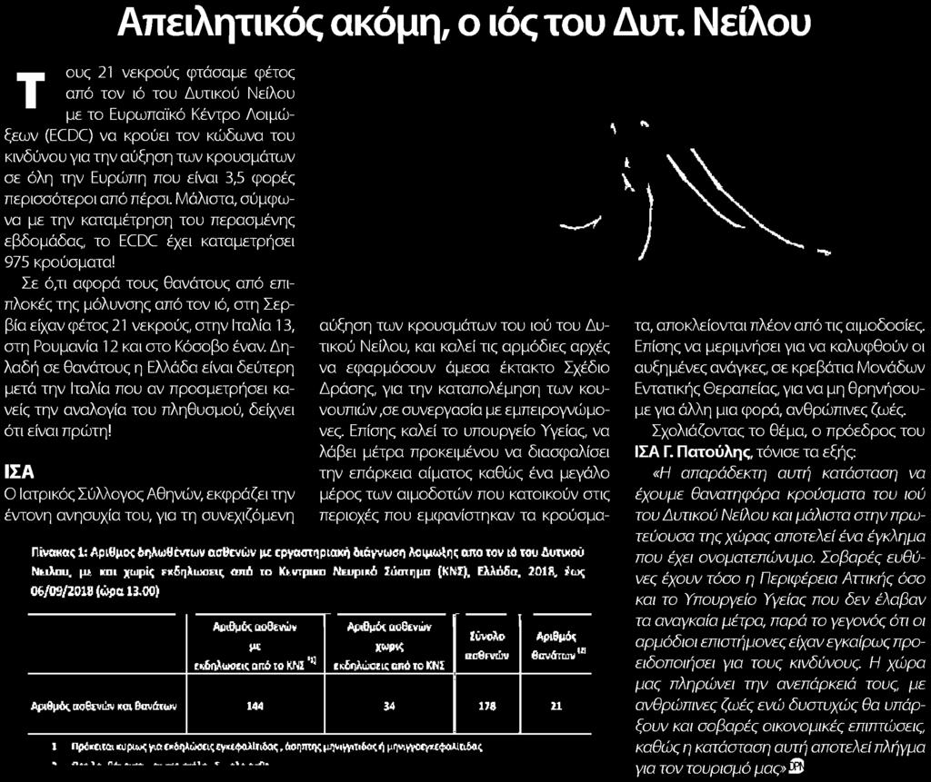 προσμετρήσει κανείς την αναλογία του πληθυσμού δείχνει ότι είναι πρώτη ΙΣΑ Ο Ιατρικός Σύλλογος Αθηνών εκφράζει την έντονη ανησυχία του για τη συνεχιζόμενη αύξηση των κρουσμάτων του ιού του Δυτικού