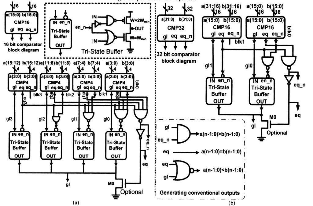 Σχήμα 6 a): 16-bit συγκριτής (CMP16) b) 32-bit συγκριτής (CMP32) Ωστόσο δεν ήταν τελικά εφικτή σα λύση η χρήση των tristate buffers για συγκριτές με μέγεθος τελούμενων εισόδου μεγαλύτερο από 16 bits.