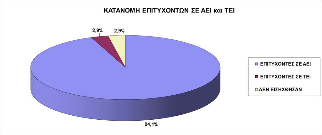 Επιτυχόντες 2018 στην ελληνική τριτοβάθμια εκπαίδευση ΠΛΗΘΟΣ %