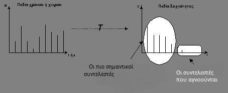 Εικόνα 2.2. Αλγόριθµος µετασχηµατισµού ιαφορική ή προβλεπτική κωδικοποίηση Η διαφορική ή προβλεπτική κωδικοποίηση διακρίνεται σε τρεις µορφές: a.