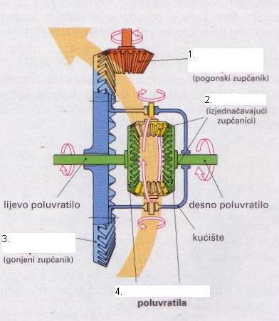 38. Kako se ostvaruje promjena stupnja prijenosa kod mjenjača sa sinkronim ogrlicama? (1) 39.