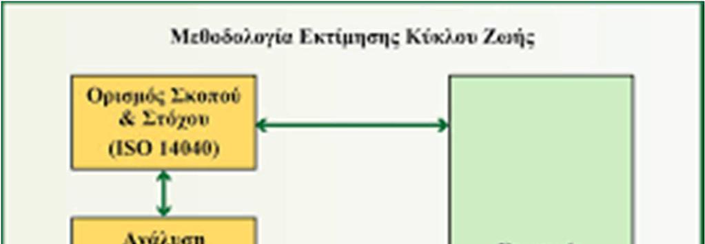 Ανάλυση Κύκλου ζωής: Ερμηνεία (ISO 14043) Το πρότυπο αυτό χρησιμοποιείται ως οδηγός, µε στόχο την εξέταση και αποτίμηση των αποτελεσμάτων της Ανάλυσης Κύκλου Ζωής.