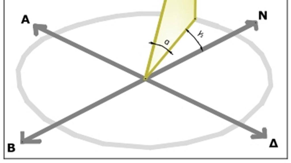 Το ύψος ατου ήλιου (0-90⁰), η γωνιακή δηλαδή απόσταση της θέσης του ήλιου από τον ορίζοντα σε δεδομένη χρονική στιγμή πάνω στο κατακόρυφο επίπεδο που διέρχεται από την θέση του παρατηρητή.
