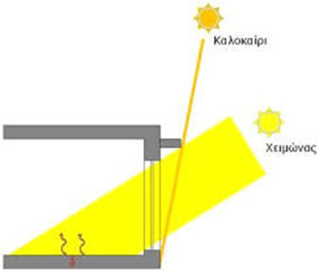 Εικόνα 11.Αρχή λειτουργίας συστήματος άμεσου ηλιακού κέρδους (Πηγή : sites.google.