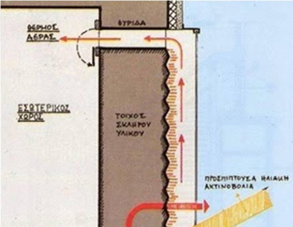 εσωτερικό του κτιρίου από την κάτω θυρίδα, Η ίδια διαδικασία συνεχίζεται με αποτέλεσμα συνεχώς θερμός αέρας να εισέρχεται και να θερμαίνει τον εσωτερικό χώρο του κτιρίου.