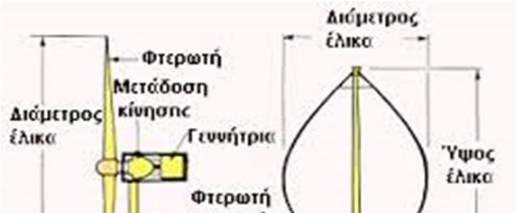 ανεμογεννήτριες. Για οικιακές εφαρμογές προτείνονται μικρές ανεμογεννήτριες από 400W έως 10kW ( που είναι και το ανώτατο όριο για ιδιώτες).