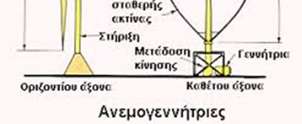 Οι ανεμογεννήτριες οριζόντιου άξονα, οι οποίες είναι και οι πλέον συχνές, όπου ο περιστρεφόμενος άξονας είναι παράλληλος με τον άνεμο.