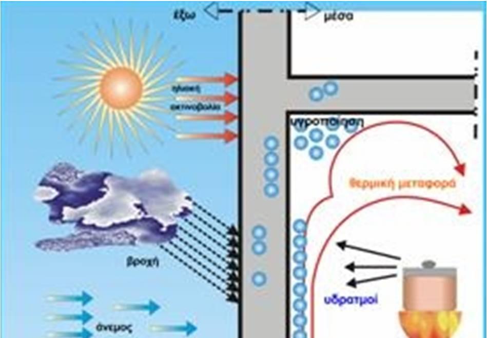 Την μείωση της απαιτούμενης ονομαστικής ισχύος του κεντρικού συστήματος θέρμανσης ή κλιματισμού προς εξοικονόμηση χρημάτων Την προστασία της συνολικής κατασκευής από προβλήματα που