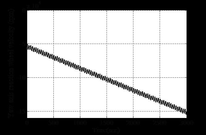 چرخهای عکسالعملی )الف( محور رول )ب( محور پیچ )ج(محور یاو در شکل 5 و شکل 6