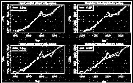 Παράδειγμα Αποσύνθεσης R 27 Εύρεση KMO plot(elecsales, main="residential electricity sales", ylab="gwh", xlab="year")