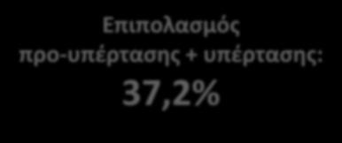 ΣΥΖΗΤΗΣΗ NHANES 1988-2008 [Rosner B et al. (2013)] Πληθυσμός Επιπολασμός προ-υπέρτασης + υπέρτασης: 37,2% Προυπέρταση+υπέρταση (%) 11.636 15,9 Lo JC et al. 2013 199.513 18,1 Η.Π.Α.