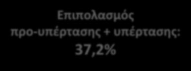 ΣΥΖΗΤΗΣΗ NHANES 1988-2008 [Rosner B et al. (2013)] Πληθυσμός Προυπέρταση+υπέρταση (%) 11.636 15,9 Επιπολασμός προ-υπέρτασης + υπέρτασης: 37,2% Lo JC et al. 2013 199.513 18,1 IDEFICS [Moraes AC et al.