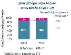 εμπιστοσύνης Ταυτότητα της δειγματοληπτικής έρευνας Σχετικά ανθεκτικός αποδείχθηκε ο κλάδος των τροφίμων κατά τη διάρκεια της κρίσης Παρά το δυσμενές οικονομικό περιβάλλον, η εγχώρια βιομηχανία
