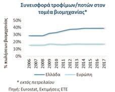 Έτσι, η συνεισφορά της στις συνολικές πωλήσεις του ελληνικού επιχειρηματικού τομέα αυξήθηκε στο 7% το 2017 από 5% το 2008.