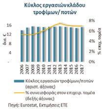 εργαζομένων) - αυξάνοντας τη συνεισφορά του κλάδου στη συνολική απασχόληση στο 3,6% το 2017 (από 2,6% το 2008).