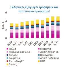 Σάββατο 21 & Κυριακή 22 Ιανουαρίου 2017 30 Agrenda ΕΘΝΙΚΗ ΤΡΑΠΕΖΑ Βιομηχανία τροφίμων Στη Δυτική Ευρώπη κατευθύνεται το 60% των ελληνικών εξαγωγών τροφίμων Σημαντικότερο