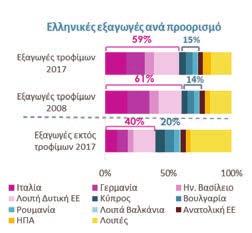 Ωστόσο, την υψηλότερη αύξηση εξαγωγών κατά την τελευταία δεκαετία πέτυχαν τα γαλακτοκομικά (καλύπτοντας 12% των εξαγωγών τροφίμων την τελευταία διετία, έναντι 8% προ κρίσης),