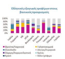 μερίδιο της τάξης του 60% των εξαγωγών τροφίμων (έναντι μεριδίου της τάξης του 40% στις λοιπές ελληνικές εξαγωγές) με τα 3/4 αυτών να κατευθύνονται σε Ιταλία, Γερμανία και