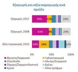 Πηγή: Eurostat, εκτιμήσεις ΕΤΕ Συγκεκριμένα, η Ιταλία κυρίως εισάγει ελληνικό ελαιόλαδο (32% των ελληνικών εξαγωγών τροφίμων στη χώρα), η Γερμανία εισάγει κυρίως φρούτα και