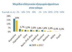 εξαγωγών τροφίμων στη χώρα).